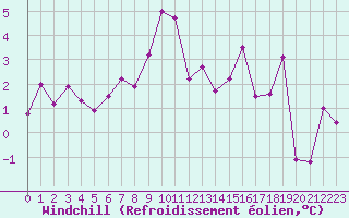 Courbe du refroidissement olien pour Brianon (05)