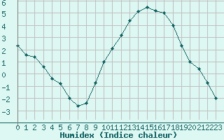 Courbe de l'humidex pour Toulouse-Francazal (31)