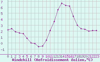 Courbe du refroidissement olien pour Saint-Sorlin-en-Valloire (26)