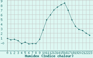 Courbe de l'humidex pour Plussin (42)