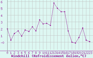 Courbe du refroidissement olien pour Rochegude (26)