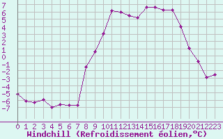 Courbe du refroidissement olien pour Bonnecombe - Les Salces (48)