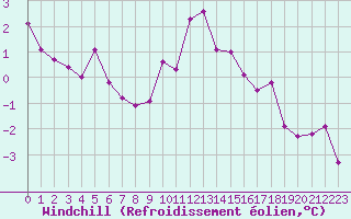 Courbe du refroidissement olien pour Recoubeau (26)