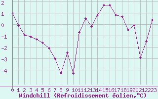 Courbe du refroidissement olien pour Belfort-Dorans (90)