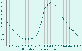 Courbe de l'humidex pour Rmering-ls-Puttelange (57)