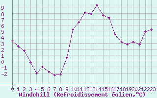 Courbe du refroidissement olien pour Millau - Soulobres (12)