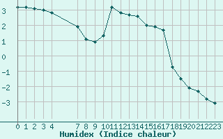 Courbe de l'humidex pour Xonrupt-Longemer (88)