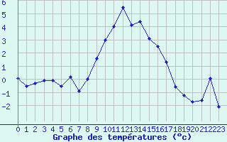 Courbe de tempratures pour Orcires - Nivose (05)