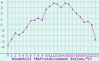 Courbe du refroidissement olien pour Villefontaine (38)