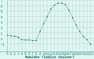 Courbe de l'humidex pour Strasbourg (67)