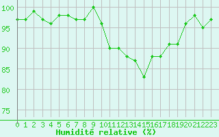Courbe de l'humidit relative pour Bellefontaine (88)
