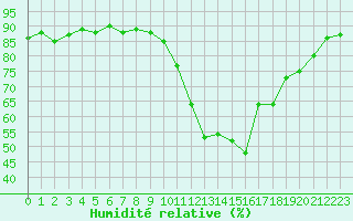 Courbe de l'humidit relative pour Agde (34)