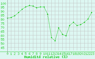 Courbe de l'humidit relative pour Souprosse (40)