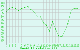 Courbe de l'humidit relative pour Bourg-Saint-Andol (07)