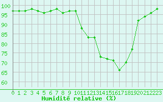 Courbe de l'humidit relative pour Brigueuil (16)