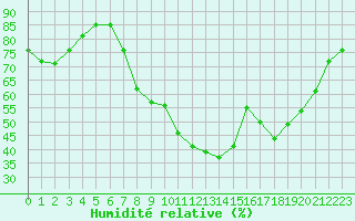 Courbe de l'humidit relative pour Gros-Rderching (57)