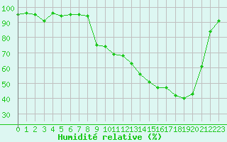 Courbe de l'humidit relative pour Die (26)
