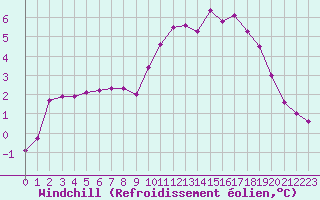 Courbe du refroidissement olien pour Besanon (25)