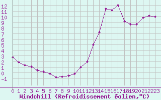 Courbe du refroidissement olien pour Dax (40)