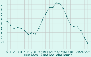 Courbe de l'humidex pour Biscarrosse (40)