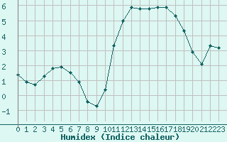 Courbe de l'humidex pour Le Mesnil-Esnard (76)