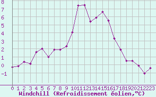 Courbe du refroidissement olien pour Aniane (34)