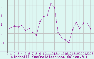Courbe du refroidissement olien pour Nancy - Ochey (54)