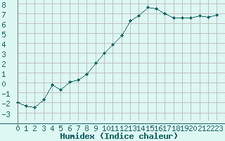 Courbe de l'humidex pour Angers-Beaucouz (49)