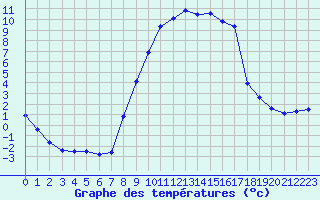 Courbe de tempratures pour Pertuis - Le Farigoulier (84)