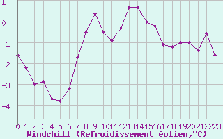 Courbe du refroidissement olien pour Le Touquet (62)