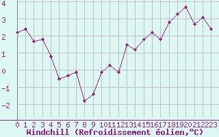 Courbe du refroidissement olien pour Bridel (Lu)