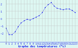 Courbe de tempratures pour Avril (54)