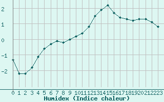 Courbe de l'humidex pour Avril (54)