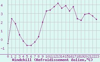 Courbe du refroidissement olien pour Embrun (05)