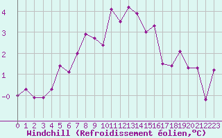 Courbe du refroidissement olien pour Trgueux (22)