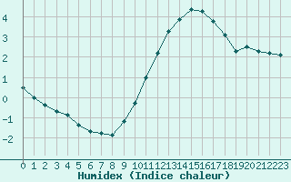 Courbe de l'humidex pour Bannay (18)