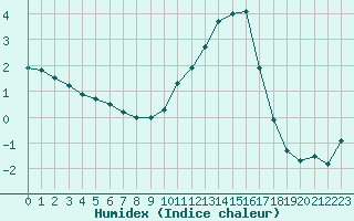 Courbe de l'humidex pour Lignerolles (03)