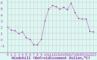 Courbe du refroidissement olien pour Saint-Nazaire-d