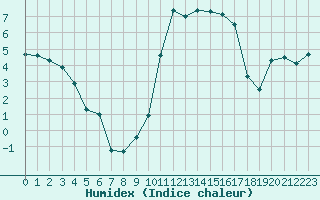 Courbe de l'humidex pour Saint-Girons (09)