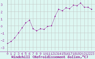 Courbe du refroidissement olien pour Belfort-Dorans (90)