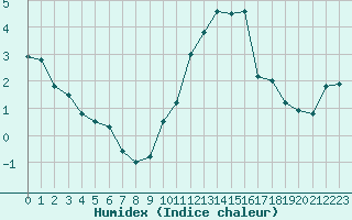 Courbe de l'humidex pour Melun (77)