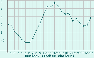 Courbe de l'humidex pour Fameck (57)