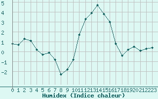 Courbe de l'humidex pour Luxeuil (70)