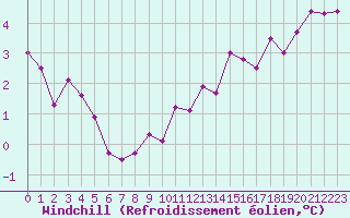 Courbe du refroidissement olien pour Paray-le-Monial - St-Yan (71)