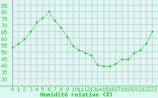 Courbe de l'humidit relative pour Bridel (Lu)