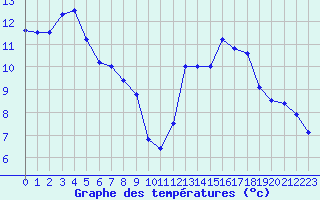 Courbe de tempratures pour Nmes - Garons (30)