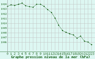 Courbe de la pression atmosphrique pour Aurillac (15)