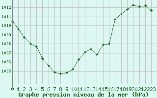 Courbe de la pression atmosphrique pour Guret Saint-Laurent (23)