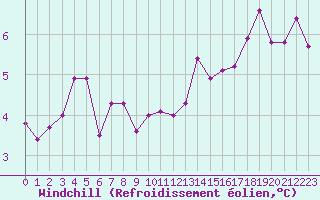 Courbe du refroidissement olien pour Pontoise - Cormeilles (95)