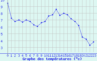 Courbe de tempratures pour Albert-Bray (80)